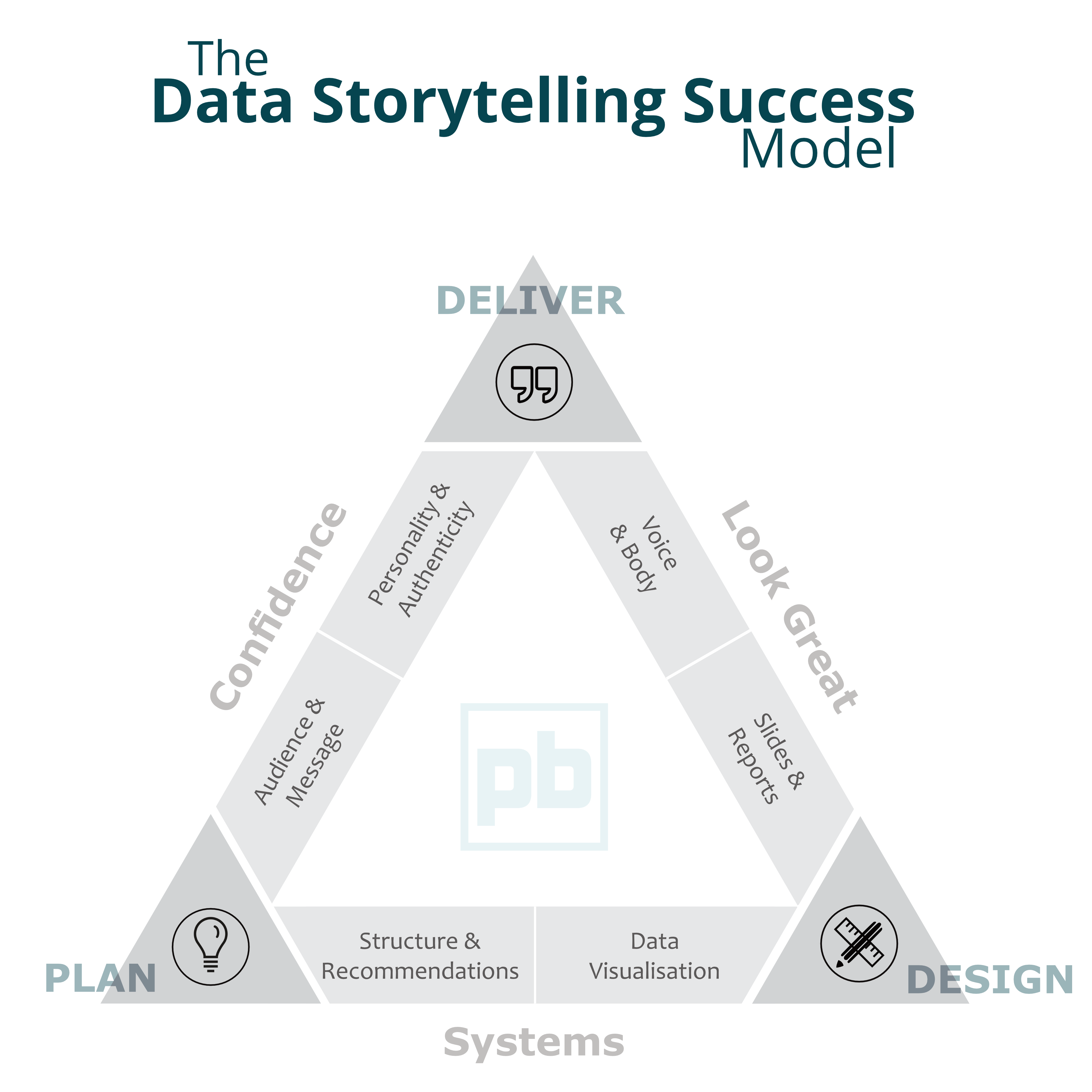 Data Storytelling Success Model 2